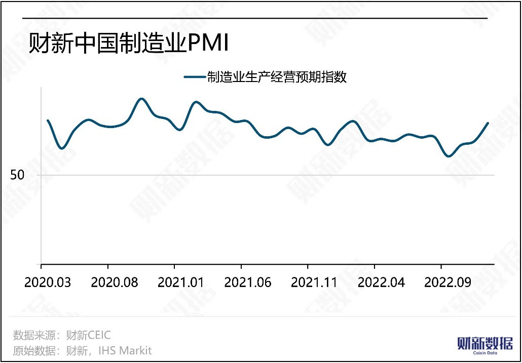 I desember 2022 falt Caixins produksjons-PMI til 49